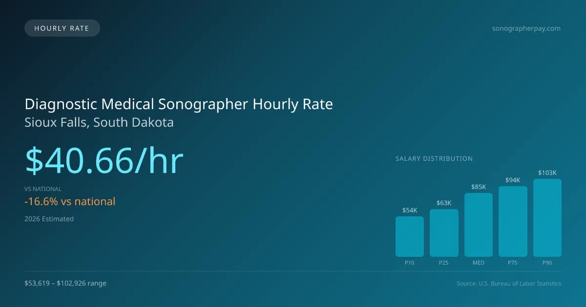 Diagnostic Medical Sonographer Hourly Rate in Sioux Falls, SD — 2026 est., based on 2025 BLS