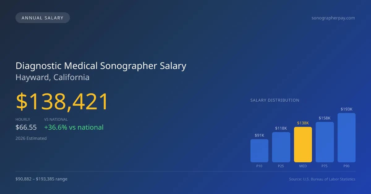Diagnostic Medical Sonographer Salary in Hayward, CA — 2026 est., based on 2025 BLS