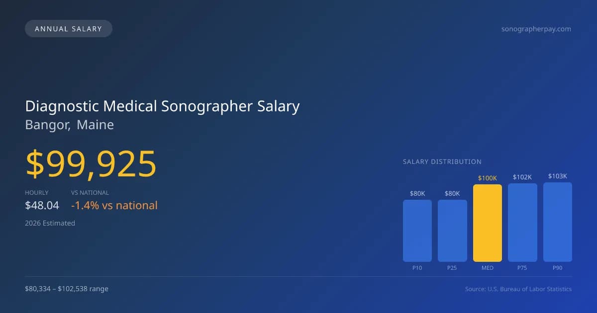 Diagnostic Medical Sonographer Salary in Bangor, ME — 2026 est., based on 2025 BLS