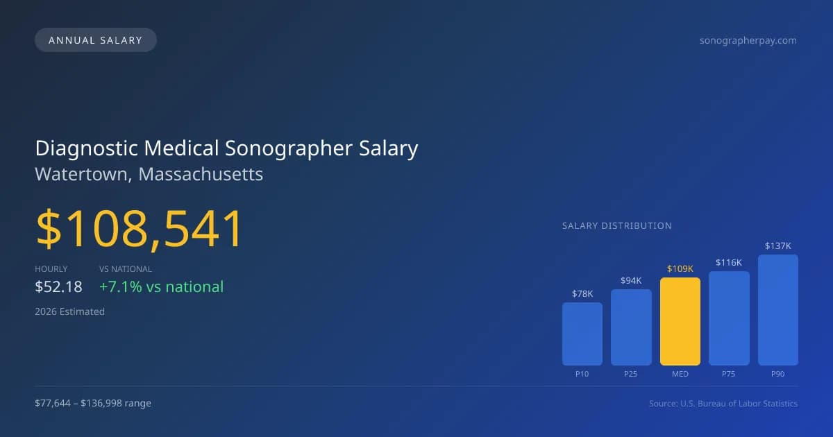 Diagnostic Medical Sonographer Salary in Watertown, MA — 2026 est., based on 2025 BLS