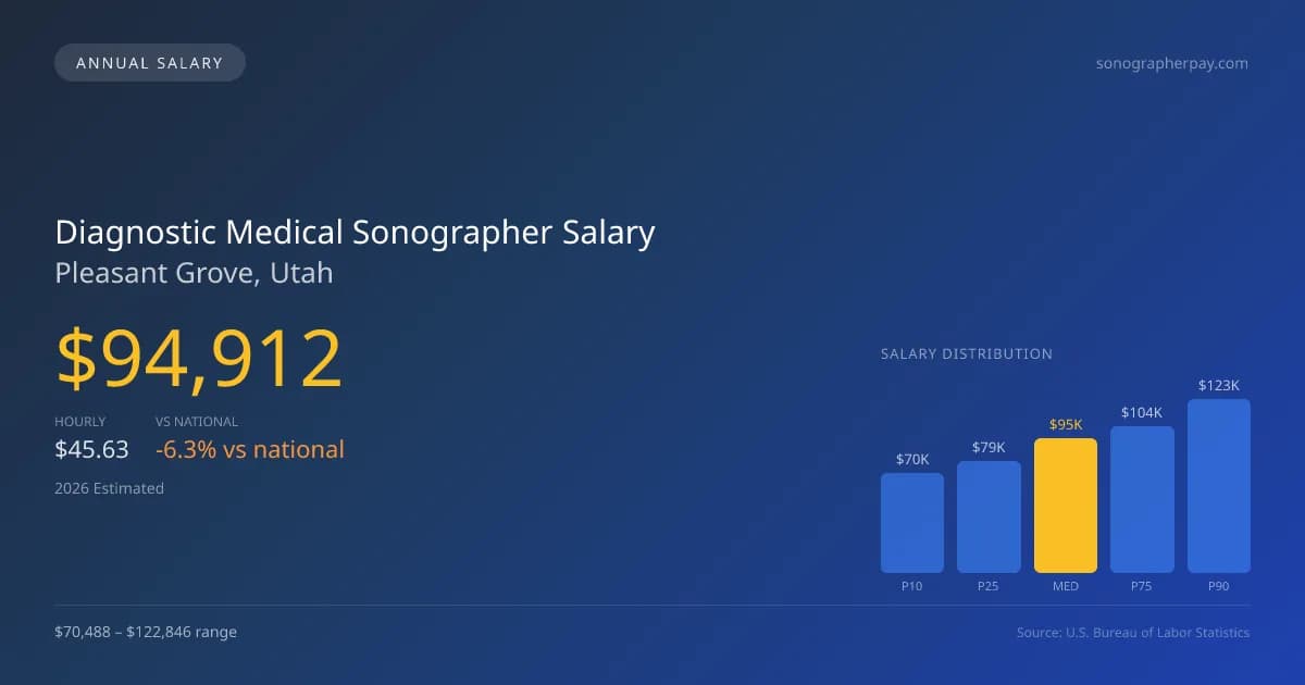 Diagnostic Medical Sonographer Salary in Pleasant Grove, UT — 2026 est., based on 2025 BLS