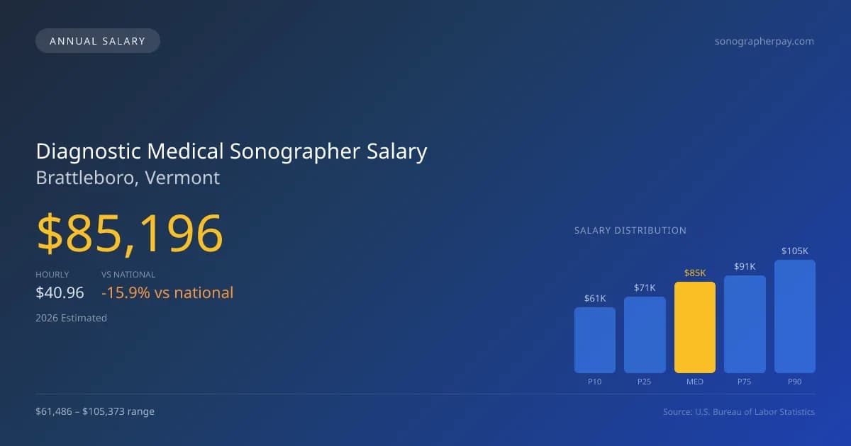 Diagnostic Medical Sonographer Salary in Brattleboro, VT — 2026 est., based on 2025 BLS