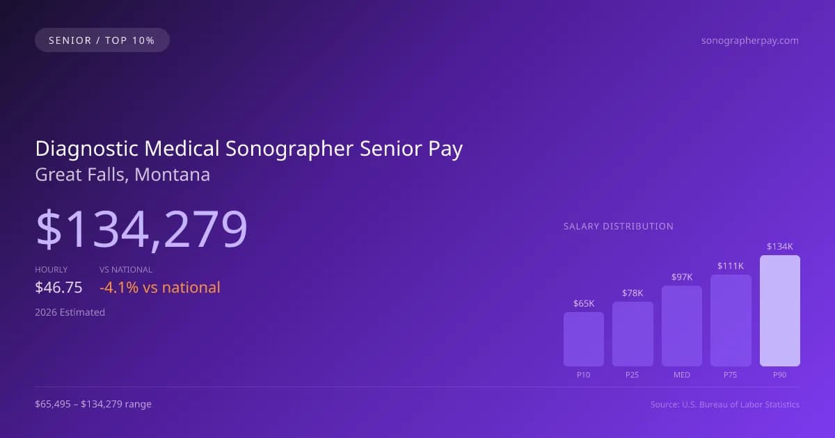 Diagnostic Medical Sonographer Senior Salary in Great Falls, MT — 2026 est., based on 2025 BLS