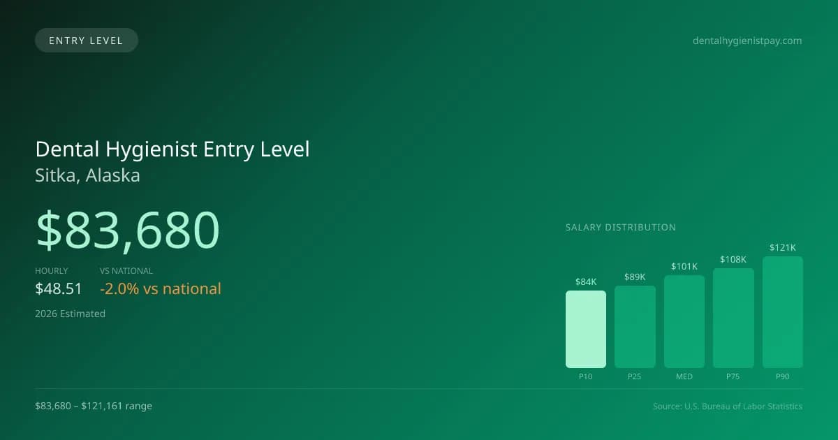 Dental Hygienist Entry Level Salary in Sitka, AK — 2026 est., based on 2025 BLS