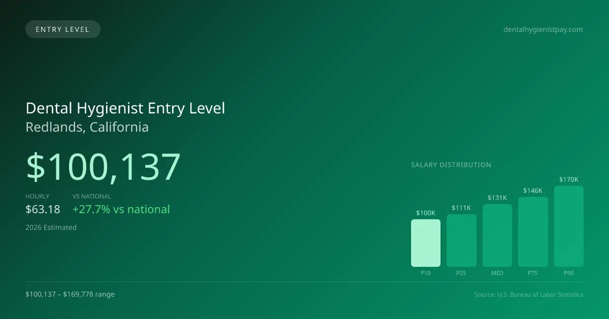 Dental Hygienist Entry Level Salary in Redlands, CA — 2026 est., based on 2025 BLS