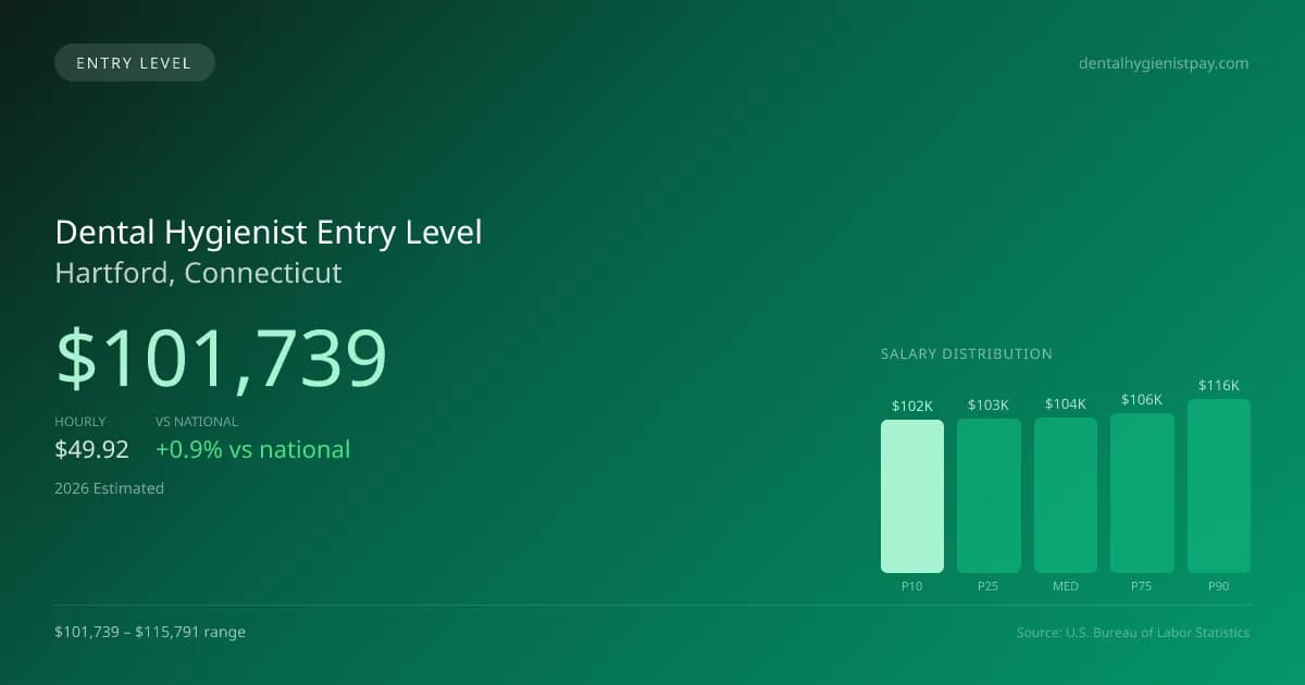 Dental Hygienist Entry Level Salary in Hartford, CT — 2026 est., based on 2025 BLS