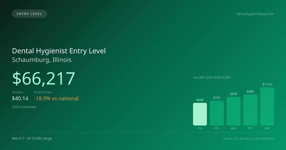 Dental Hygienist Entry Level Salary in Schaumburg, IL — 2026 est., based on 2025 BLS
