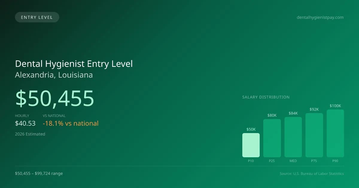 Dental Hygienist Entry Level Salary in Alexandria, LA — 2026 est., based on 2025 BLS