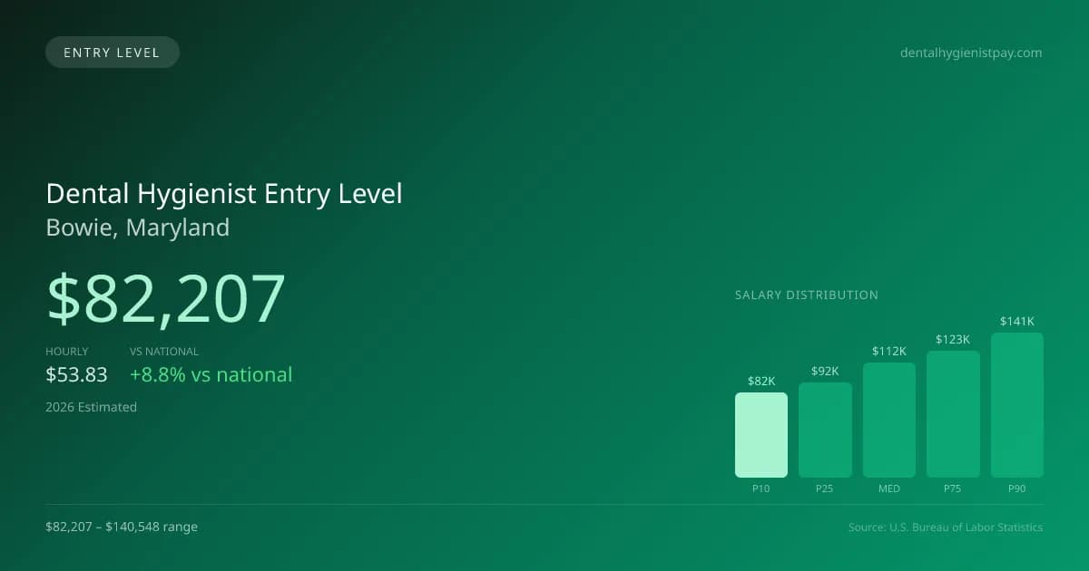 Dental Hygienist Entry Level Salary in Bowie, MD — 2026 est., based on 2025 BLS