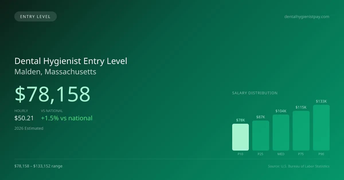 Dental Hygienist Entry Level Salary in Malden, MA — 2026 est., based on 2025 BLS