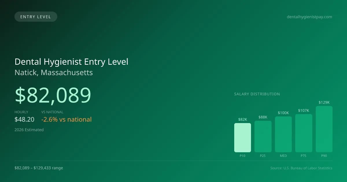 Dental Hygienist Entry Level Salary in Natick, MA — 2026 est., based on 2025 BLS