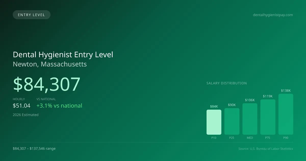 Dental Hygienist Entry Level Salary in Newton, MA — 2026 est., based on 2025 BLS
