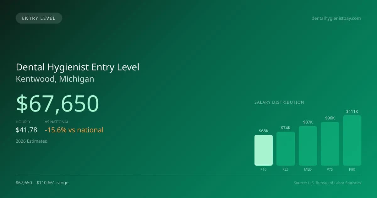 Dental Hygienist Entry Level Salary in Kentwood, MI — 2026 est., based on 2025 BLS
