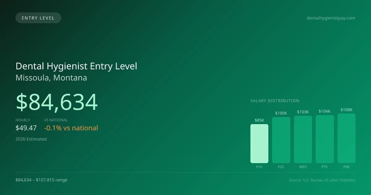 Dental Hygienist Entry Level Salary in Missoula, MT — 2026 est., based on 2025 BLS