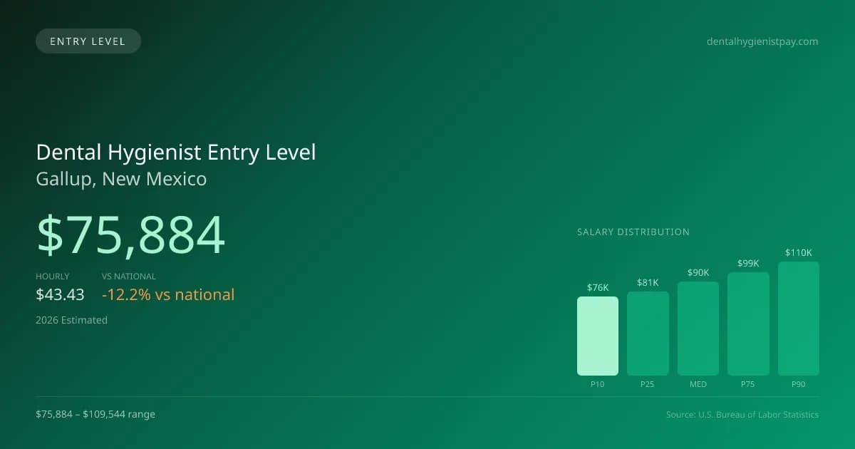 Dental Hygienist Entry Level Salary in Gallup, NM — 2026 est., based on 2025 BLS