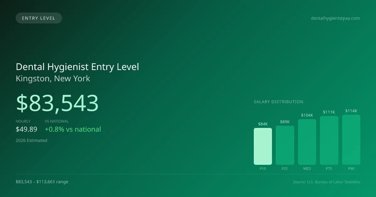Dental Hygienist Entry Level Salary in Kingston, NY — 2026 est., based on 2025 BLS