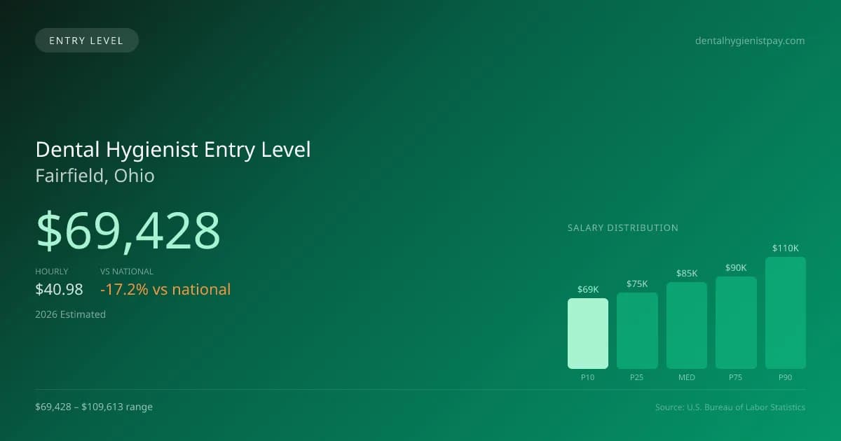 Dental Hygienist Entry Level Salary in Fairfield, OH — 2026 est., based on 2025 BLS