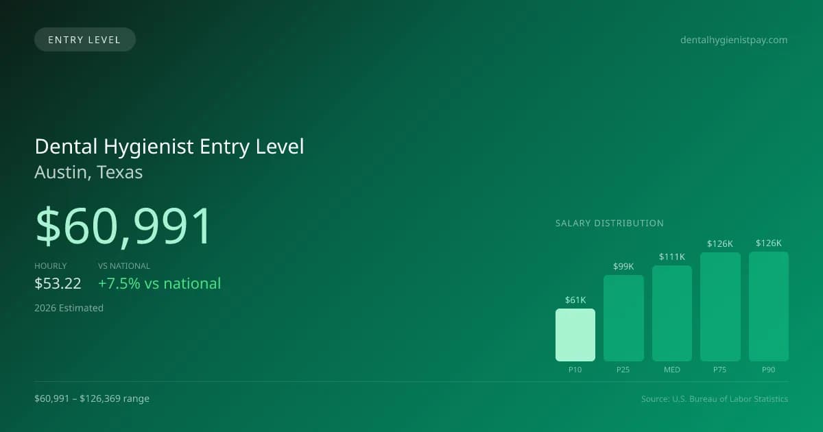 Dental Hygienist Entry Level Salary in Austin, TX — 2026 est., based on 2025 BLS