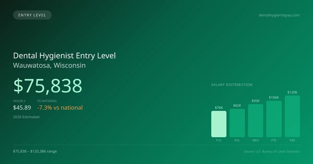 Dental Hygienist Entry Level Salary in Wauwatosa, WI — 2026 est., based on 2025 BLS