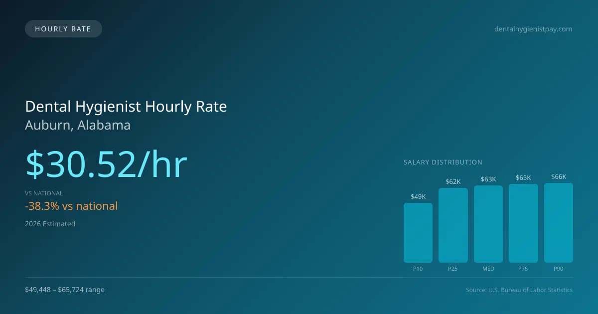 Dental Hygienist Hourly Rate in Auburn, AL — 2026 est., based on 2025 BLS