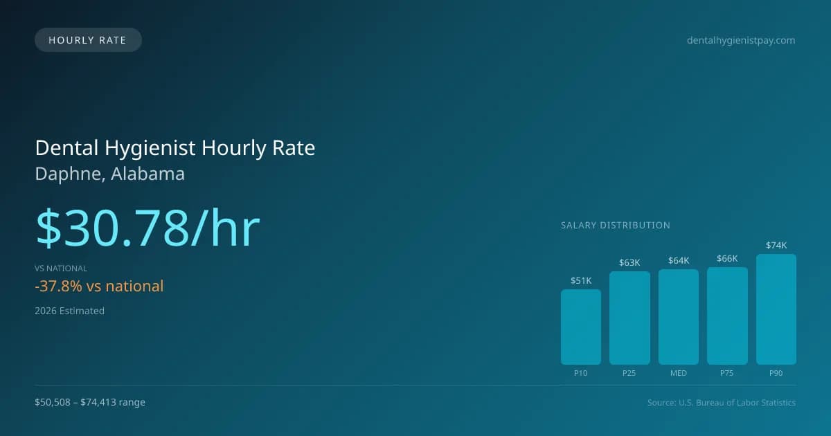 Dental Hygienist Hourly Rate in Daphne, AL — 2026 est., based on 2025 BLS