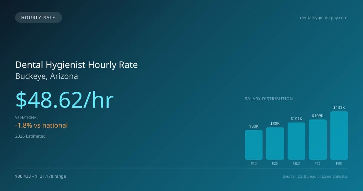 Dental Hygienist Hourly Rate in Buckeye, AZ — 2026 est., based on 2025 BLS