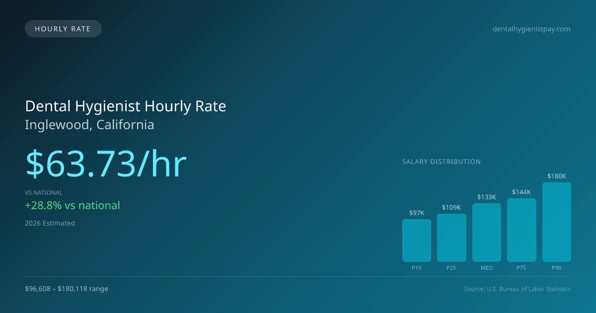 Dental Hygienist Hourly Rate in Inglewood, CA — 2026 est., based on 2025 BLS