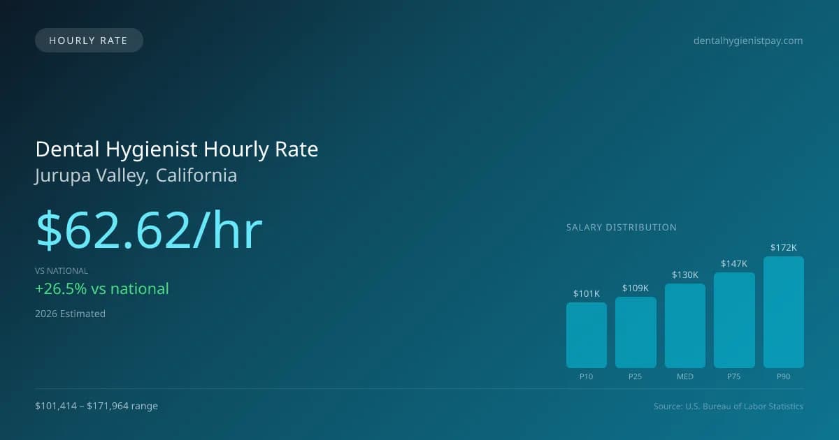 Dental Hygienist Hourly Rate in Jurupa Valley, CA — 2026 est., based on 2025 BLS