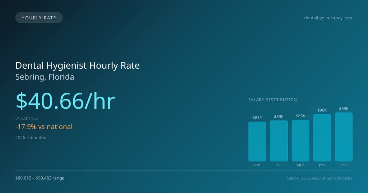Dental Hygienist Hourly Rate in Sebring, FL — 2026 est., based on 2025 BLS