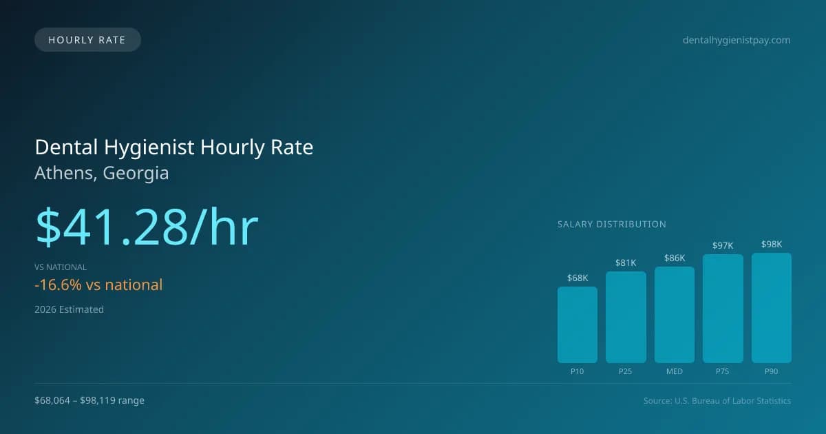 Dental Hygienist Hourly Rate in Athens, GA — 2026 est., based on 2025 BLS