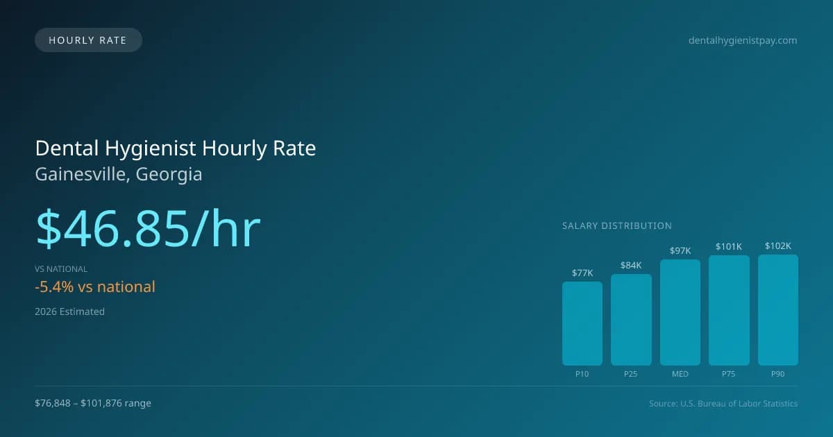 Dental Hygienist Hourly Rate in Gainesville, GA — 2026 est., based on 2025 BLS