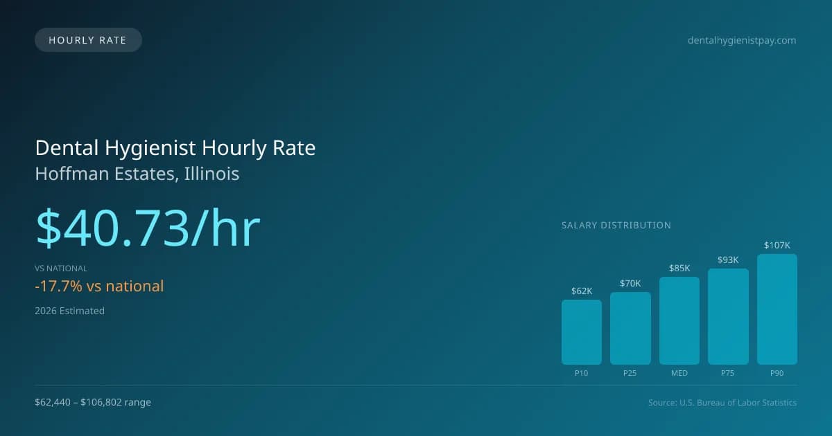 Dental Hygienist Hourly Rate in Hoffman Estates, IL — 2026 est., based on 2025 BLS
