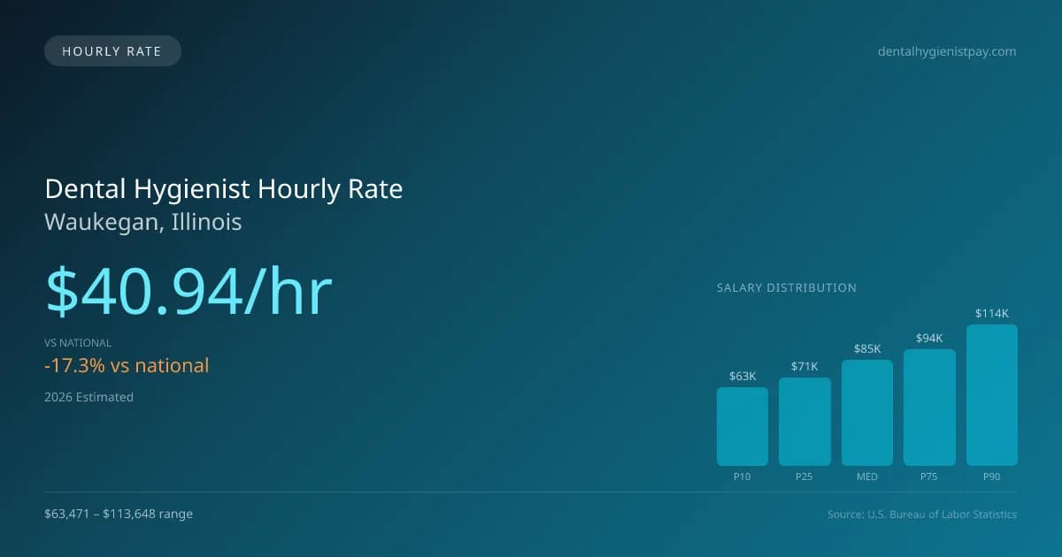 Dental Hygienist Hourly Rate in Waukegan, IL — 2026 est., based on 2025 BLS