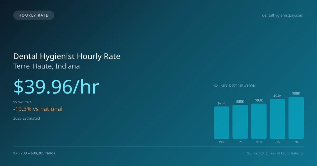 Dental Hygienist Hourly Rate in Terre Haute, IN — 2026 est., based on 2025 BLS