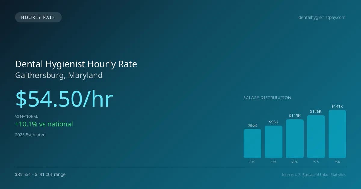 Dental Hygienist Hourly Rate in Gaithersburg, MD — 2026 est., based on 2025 BLS
