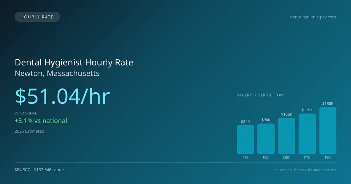 Dental Hygienist Hourly Rate in Newton, MA — 2026 est., based on 2025 BLS