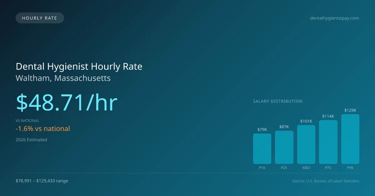 Dental Hygienist Hourly Rate in Waltham, MA — 2026 est., based on 2025 BLS