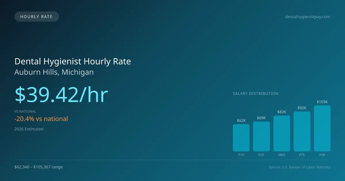 Dental Hygienist Hourly Rate in Auburn Hills, MI — 2026 est., based on 2025 BLS