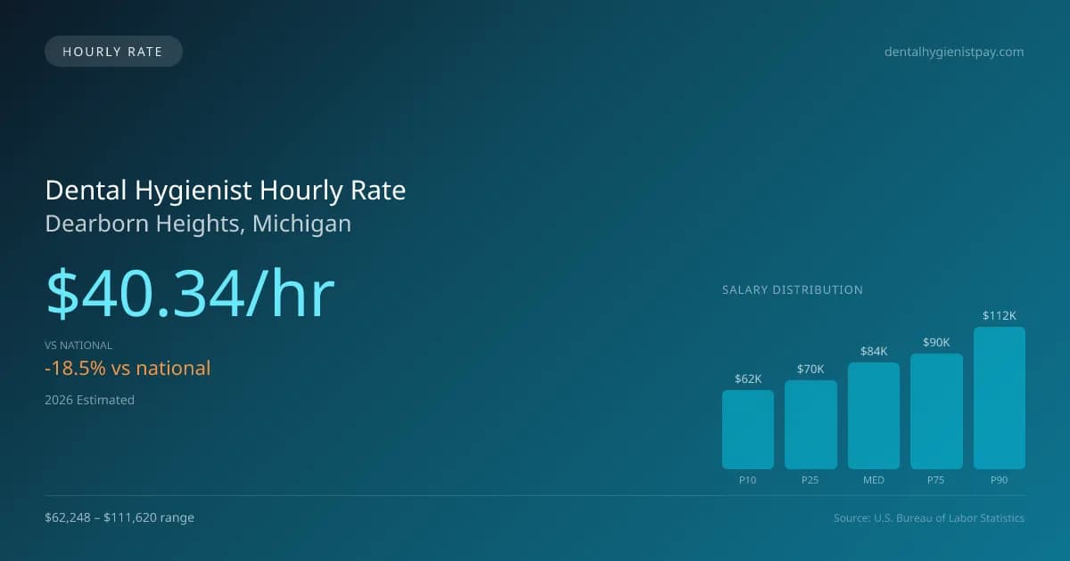 Dental Hygienist Hourly Rate in Dearborn Heights, MI — 2026 est., based on 2025 BLS