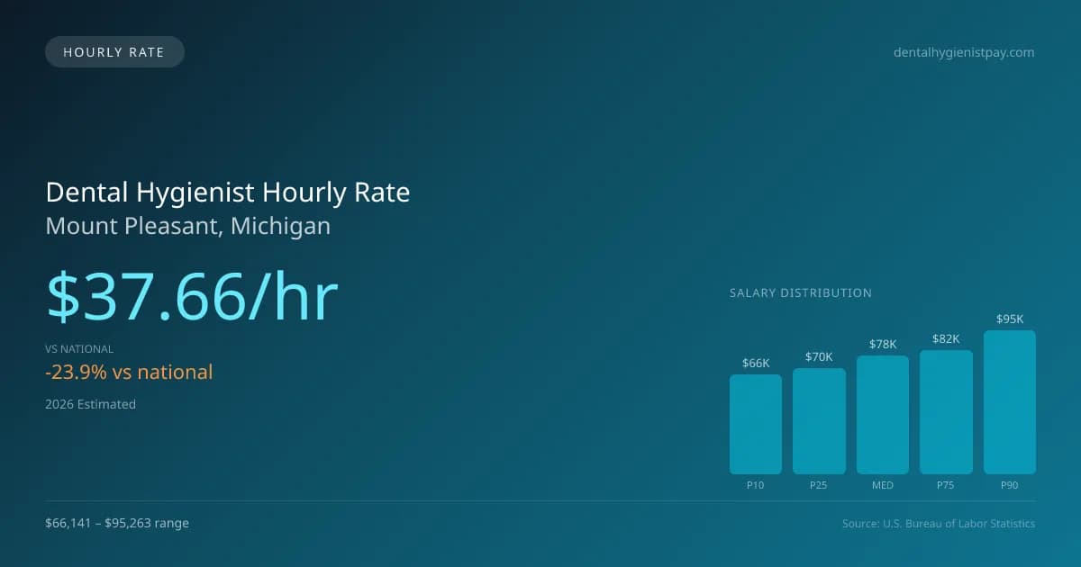 Dental Hygienist Hourly Rate in Mount Pleasant, MI — 2026 est., based on 2025 BLS