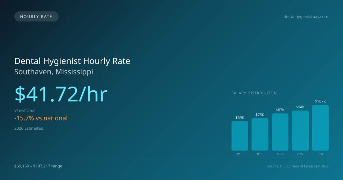Dental Hygienist Hourly Rate in Southaven, MS — 2026 est., based on 2025 BLS