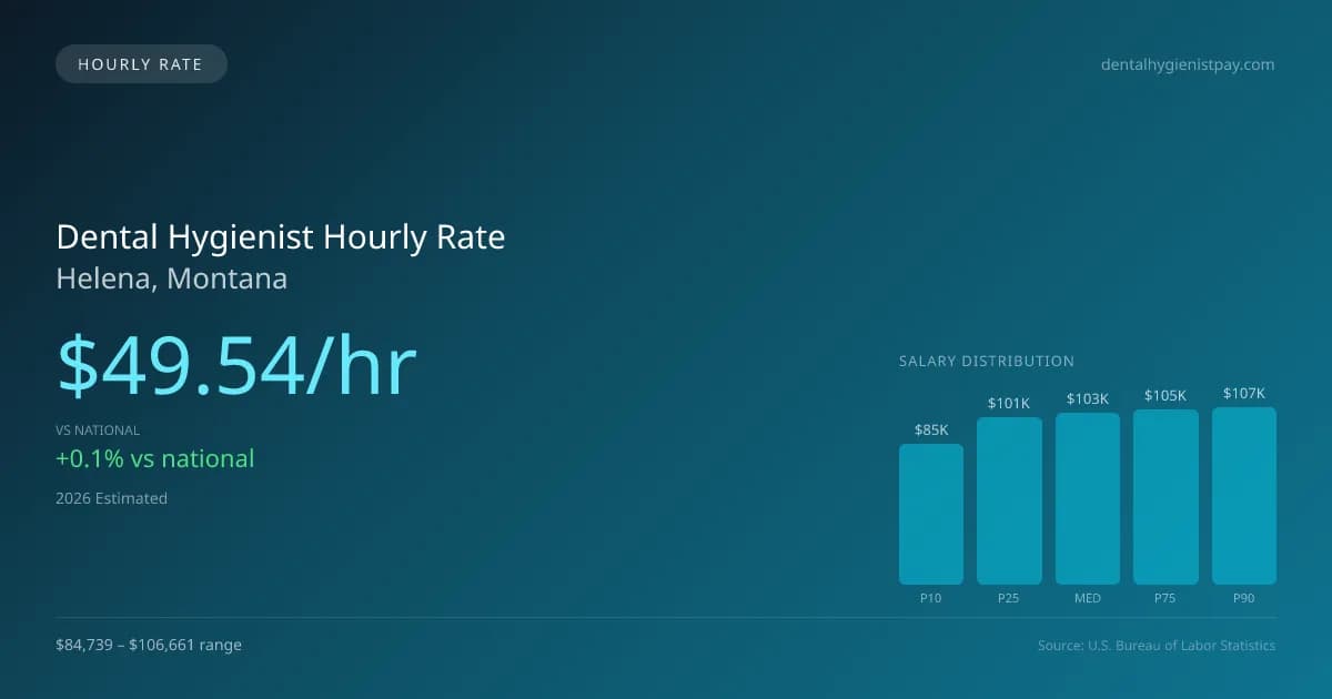 Dental Hygienist Hourly Rate in Helena, MT — 2026 est., based on 2025 BLS