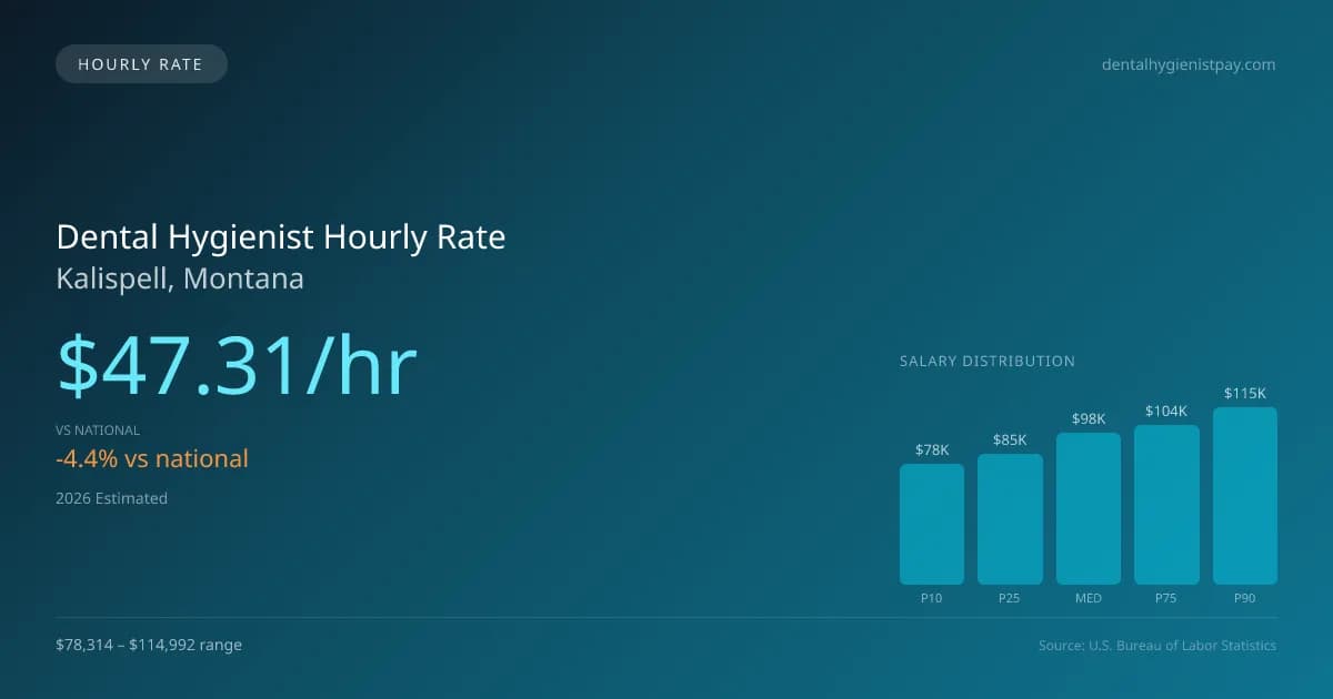 Dental Hygienist Hourly Rate in Kalispell, MT — 2026 est., based on 2025 BLS