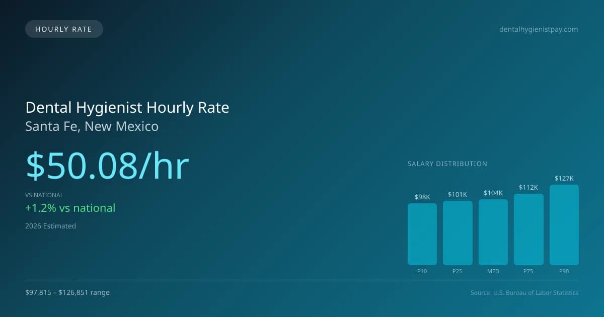 Dental Hygienist Hourly Rate in Santa Fe, NM — 2026 est., based on 2025 BLS