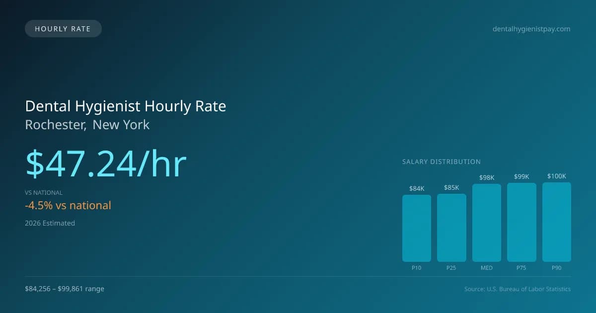 Dental Hygienist Hourly Rate in Rochester, NY — 2026 est., based on 2025 BLS