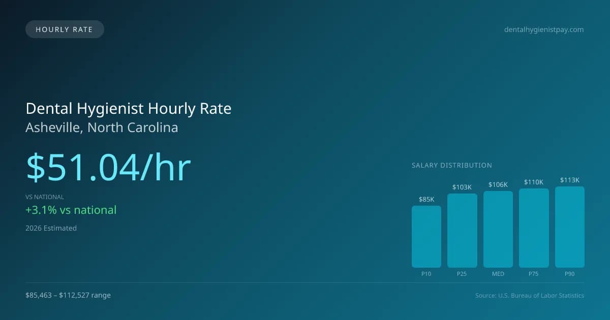 Dental Hygienist Hourly Rate in Asheville, NC — 2026 est., based on 2025 BLS