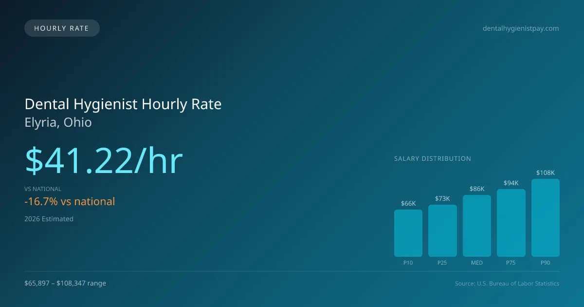 Dental Hygienist Hourly Rate in Elyria, OH — 2026 est., based on 2025 BLS