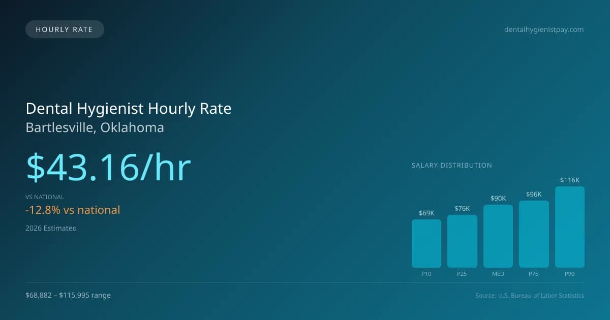 Dental Hygienist Hourly Rate in Bartlesville, OK — 2026 est., based on 2025 BLS