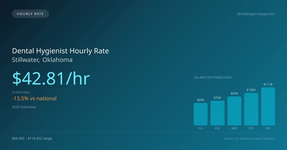 Dental Hygienist Hourly Rate in Stillwater, OK — 2026 est., based on 2025 BLS