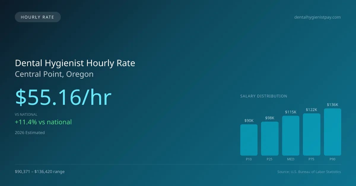 Dental Hygienist Hourly Rate in Central Point, OR — 2026 est., based on 2025 BLS